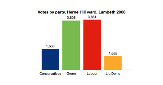 Herne Hill voting figures, 2006